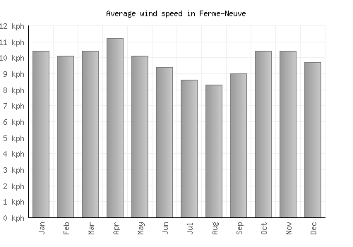 Ferme-Neuve average winspeed by month (km/h)