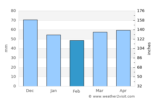Fermo average rain in February