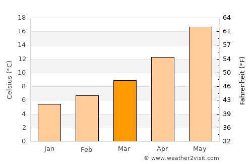 Fermo average temperature in March