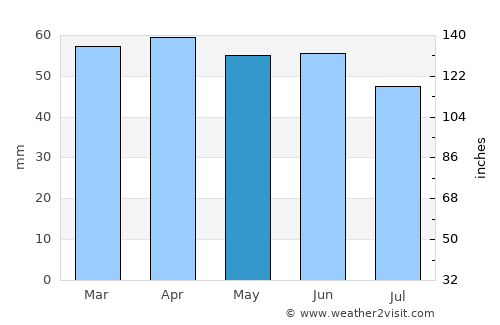 Fermo average rain in May