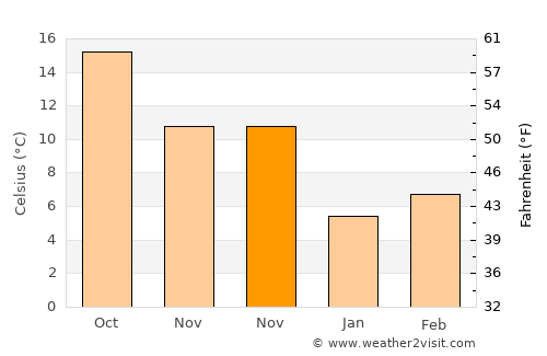 Fermo average temperature in November