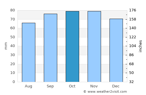 Fermo average rain in October