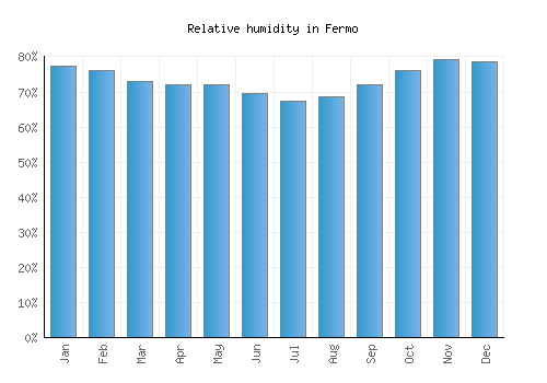 Fermo relative humidity averages