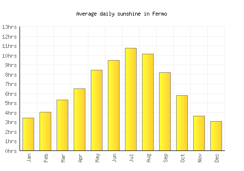 Fermo average daily sunshine chart