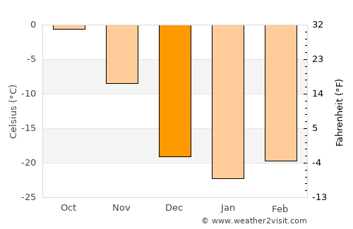 Fermont average temperature in December