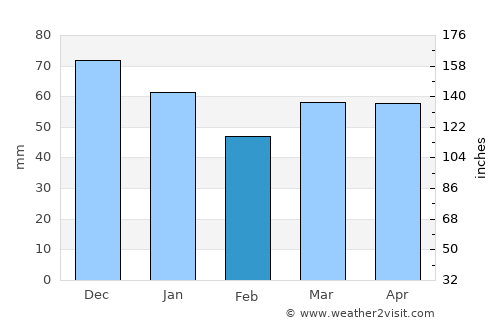 Fermont average rain in February