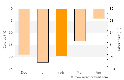 Fermont average temperature in February