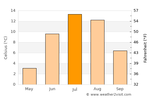Fermont average temperature in July