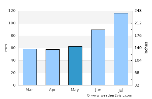 Fermont average rain in May