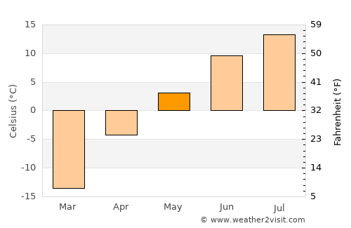 Fermont average temperature in May