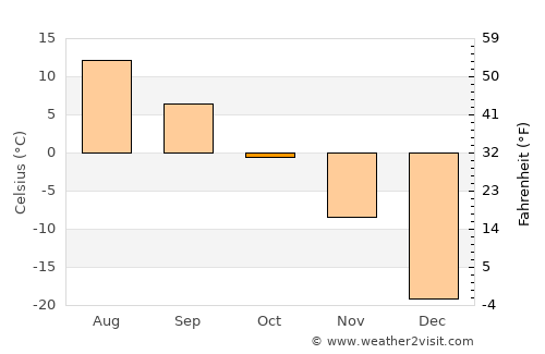 Fermont average temperature in October