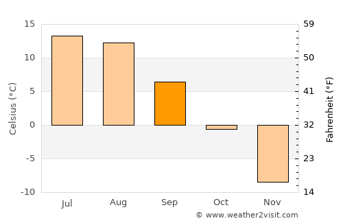 Fermont average temperature in September