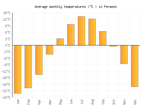 Fermont average temperature chart (Celsius)