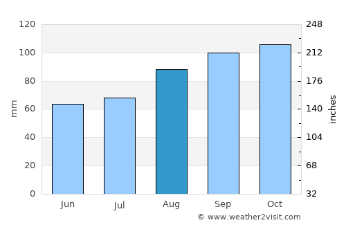 Fermoy average rain in August