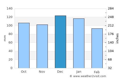 Fermoy average rain in December