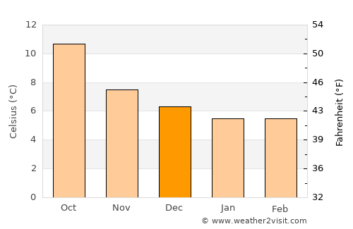Fermoy average temperature in December
