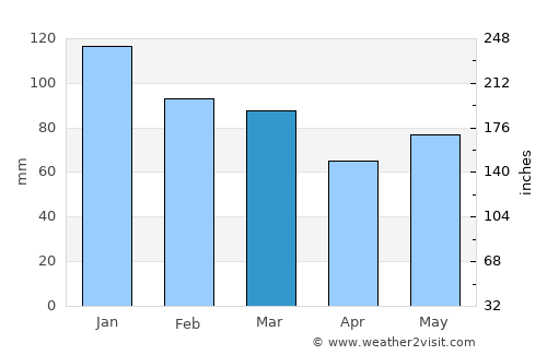 Fermoy average rain in March