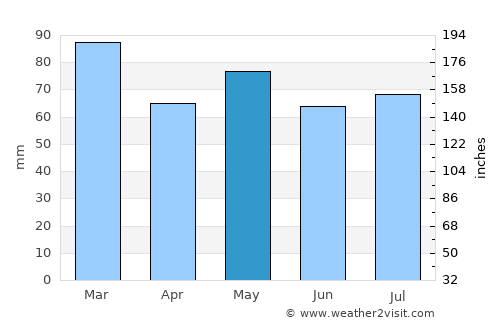 Fermoy average rain in May
