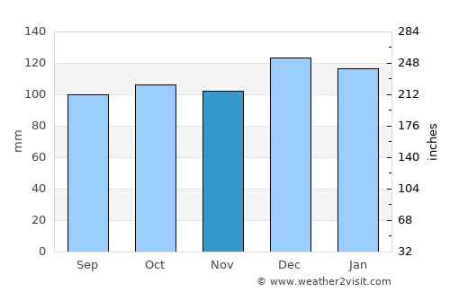 Fermoy average rain in November