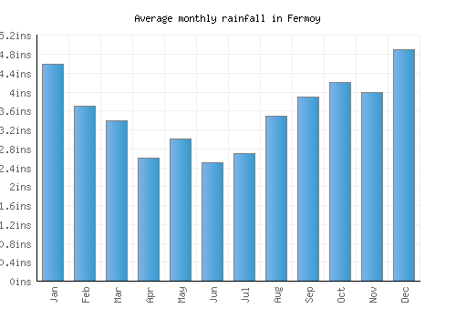 Fermoy monthly rainfall chart (inches)