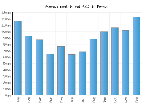 Fermoy monthly rainfall chart (mm)