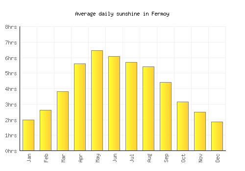 Fermoy average daily sunshine chart
