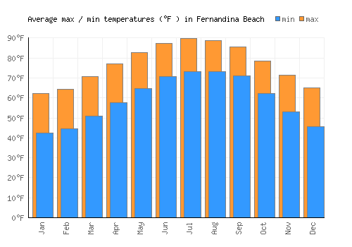 Fernandina Beach average minimum / maximum temperatures (Fahrenheit)