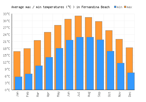 Fernandina Beach average minimum / maximum temperatures (Celsius)