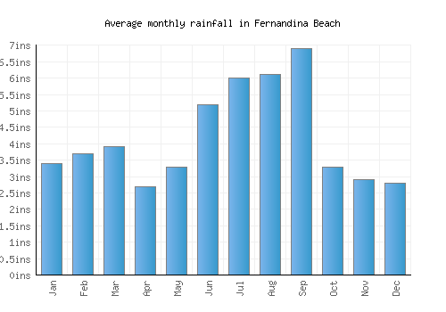 Fernandina Beach monthly rainfall chart (inches)