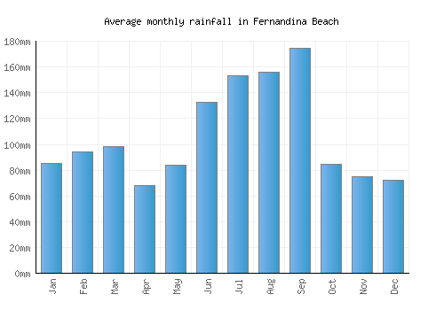 Fernandina Beach monthly rainfall chart (mm)