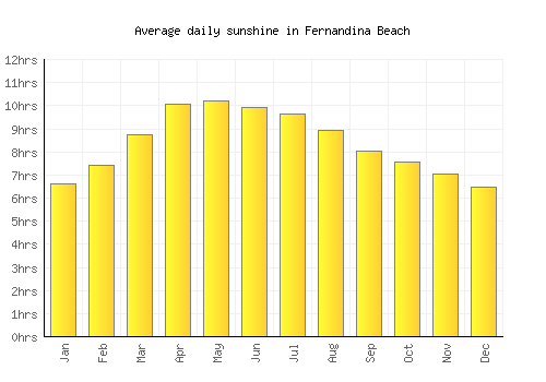 Fernandina Beach average daily sunshine chart