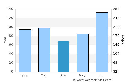 Fernandina Beach average rain in April
