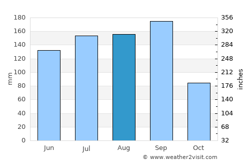 Fernandina Beach average rain in August