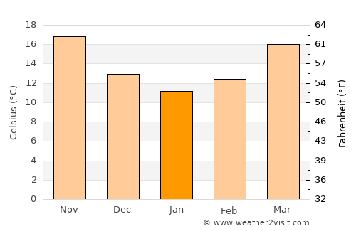 Fernandina Beach average temperature in January