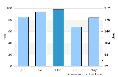 Fernandina Beach average rain in March