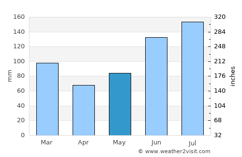 Fernandina Beach average rain in May