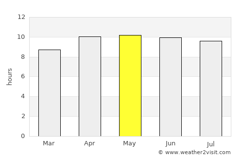 Fernandina Beach average rain in May