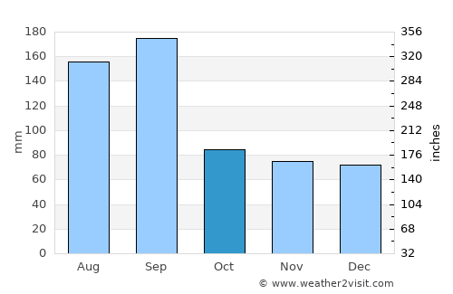 Fernandina Beach average rain in October