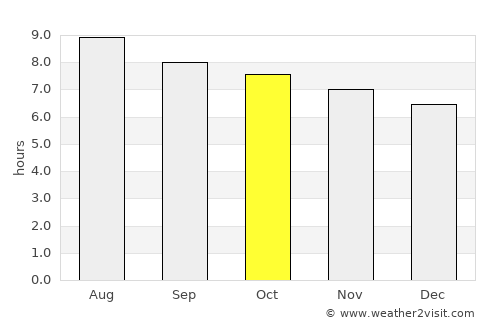 Fernandina Beach average rain in October