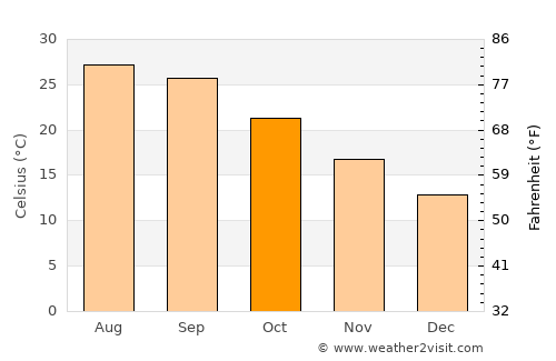 Fernandina Beach average temperature in October