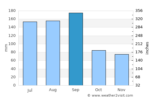 Fernandina Beach average rain in September