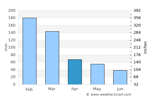 Fernandópolis average rain in April