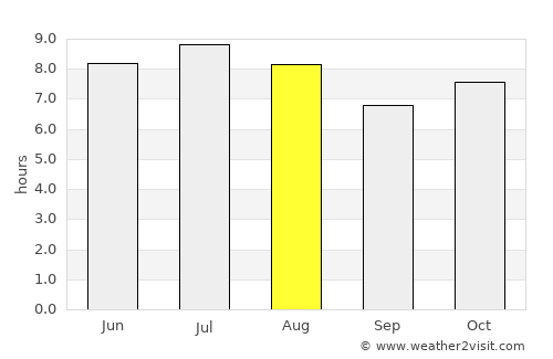 Fernandópolis average rain in August
