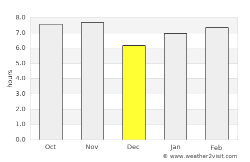 Fernandópolis average rain in December