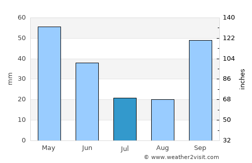 Fernandópolis average rain in July