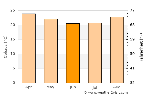 Fernandópolis average temperature in June