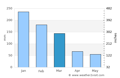Fernandópolis average rain in March