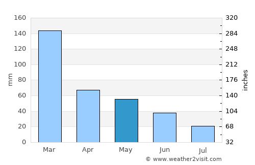 Fernandópolis average rain in May
