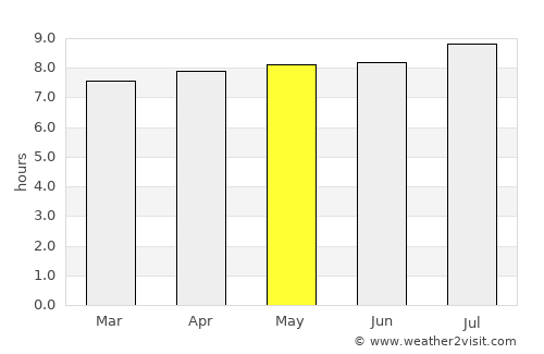 Fernandópolis average rain in May