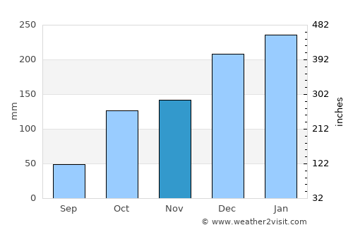 Fernandópolis average rain in November